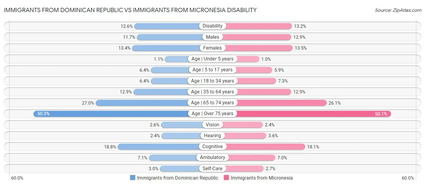Immigrants from Dominican Republic vs Immigrants from Micronesia Disability