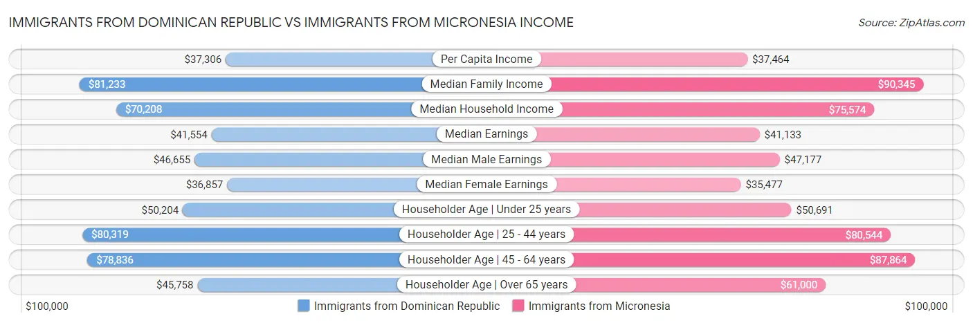 Immigrants from Dominican Republic vs Immigrants from Micronesia Income