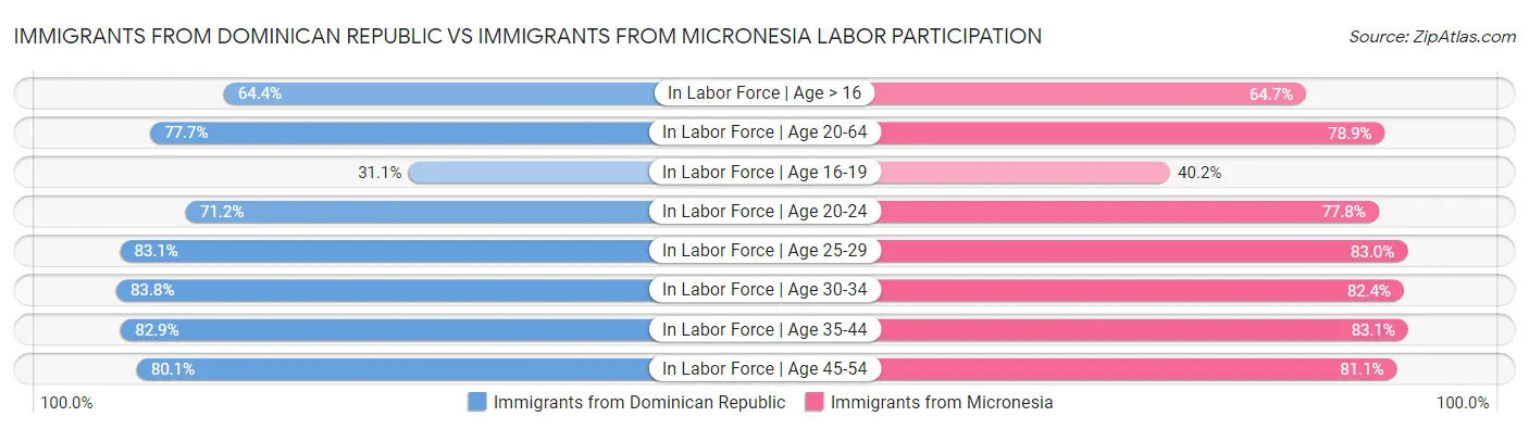 Immigrants from Dominican Republic vs Immigrants from Micronesia Labor Participation