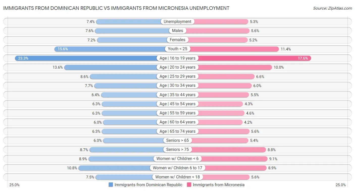 Immigrants from Dominican Republic vs Immigrants from Micronesia Unemployment