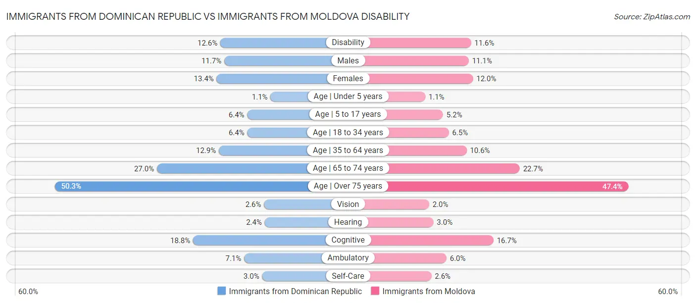 Immigrants from Dominican Republic vs Immigrants from Moldova Disability