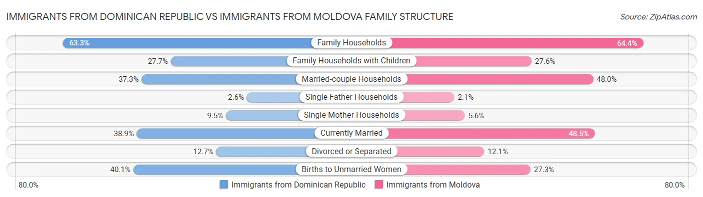 Immigrants from Dominican Republic vs Immigrants from Moldova Family Structure