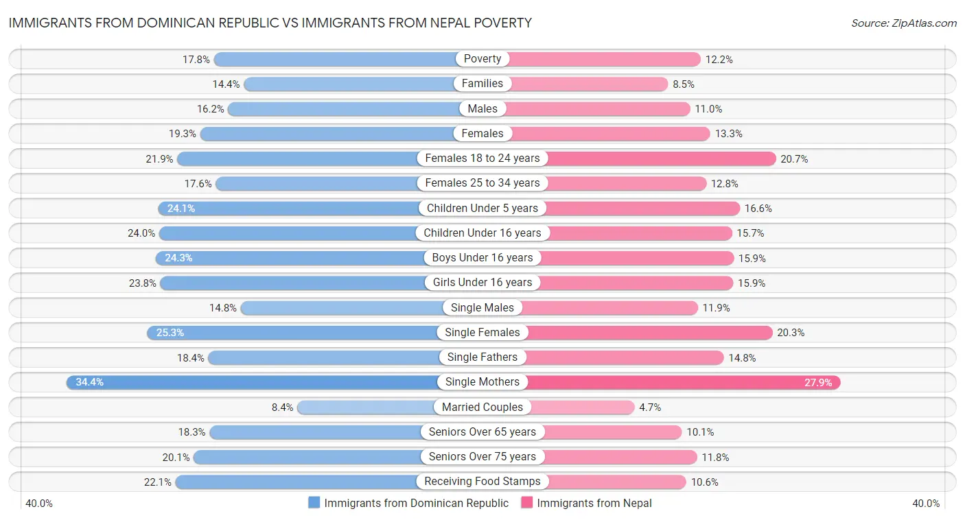 Immigrants from Dominican Republic vs Immigrants from Nepal Poverty