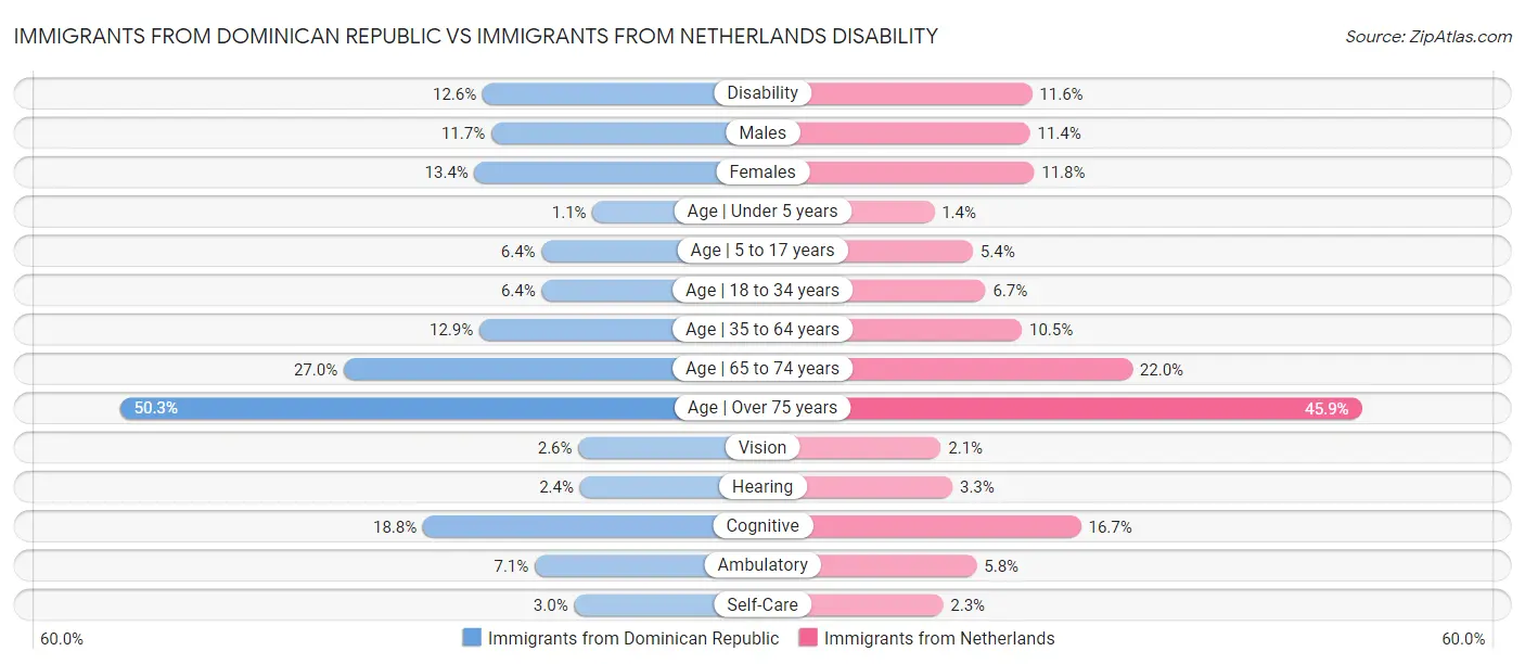 Immigrants from Dominican Republic vs Immigrants from Netherlands Disability