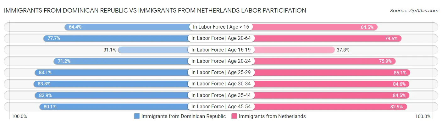 Immigrants from Dominican Republic vs Immigrants from Netherlands Labor Participation