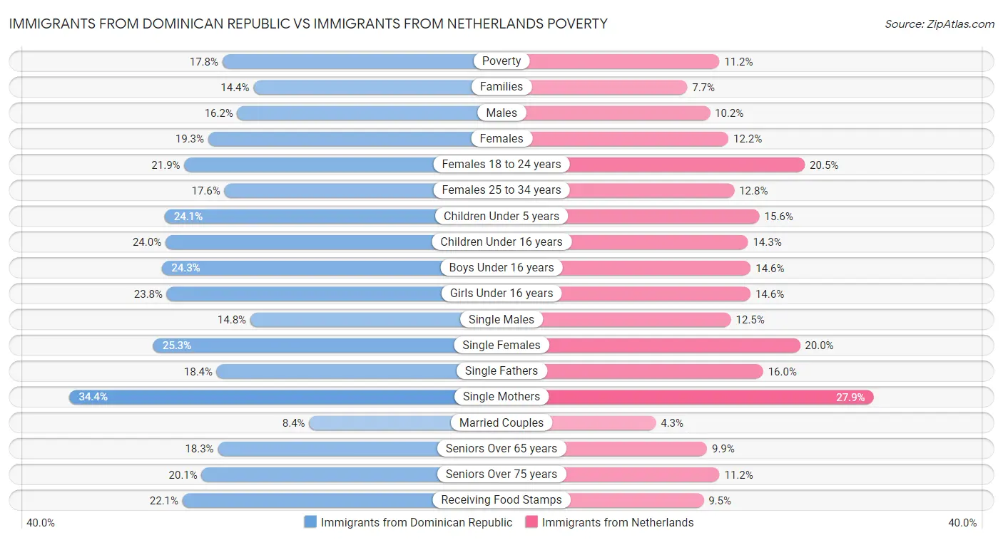 Immigrants from Dominican Republic vs Immigrants from Netherlands Poverty