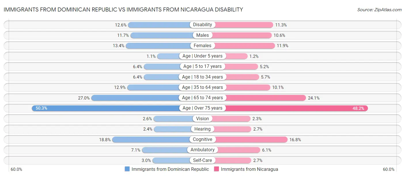 Immigrants from Dominican Republic vs Immigrants from Nicaragua Disability