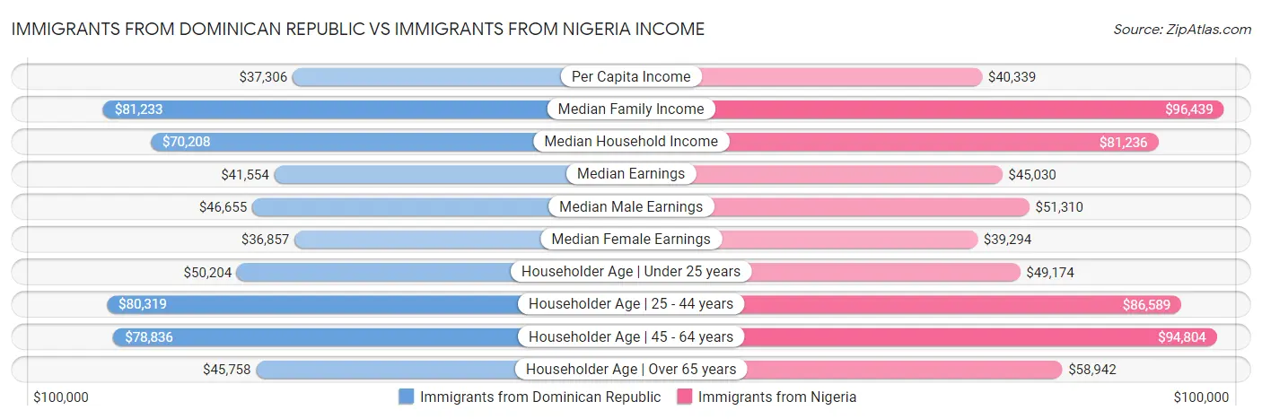 Immigrants from Dominican Republic vs Immigrants from Nigeria Income