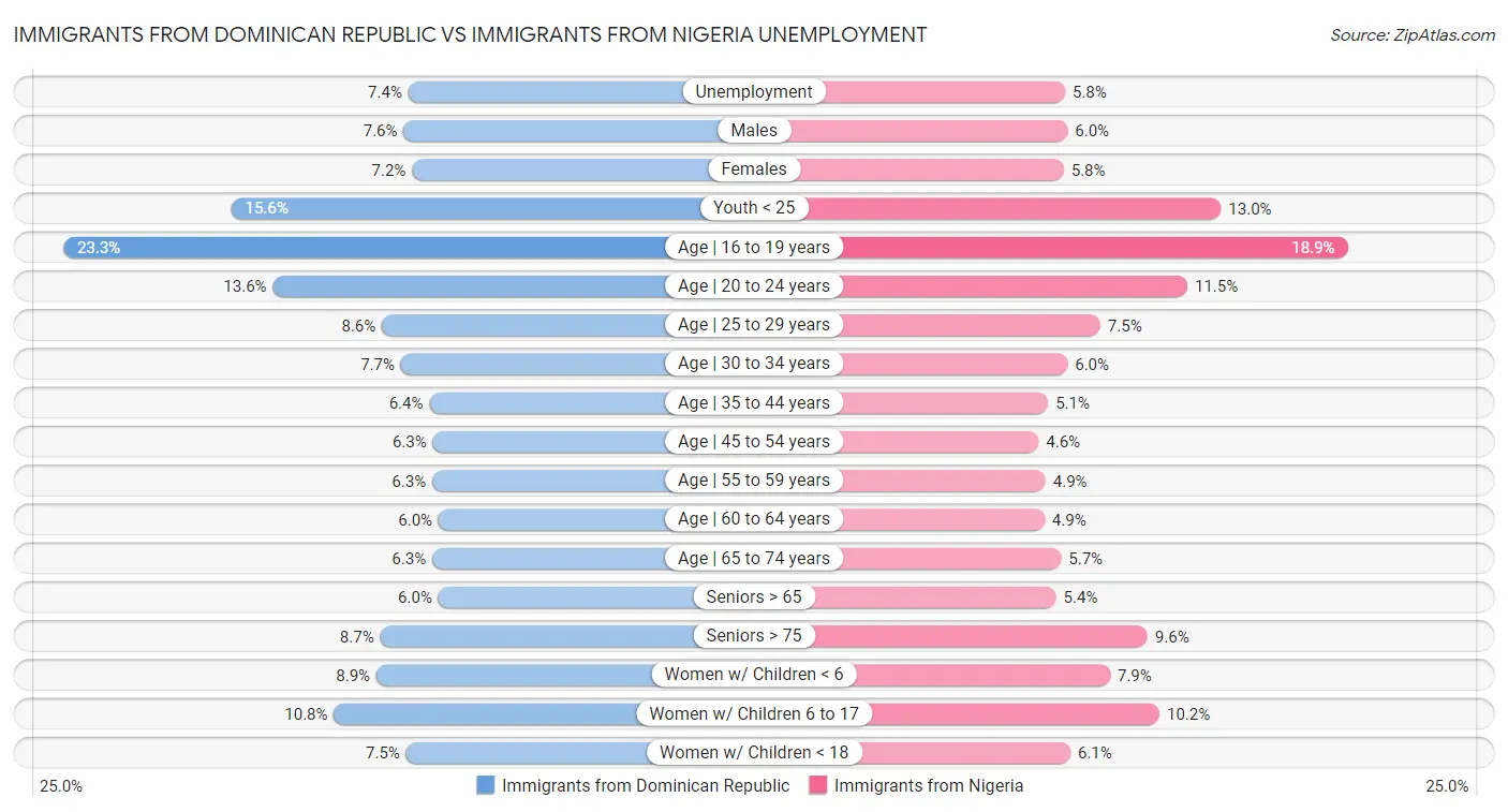 Immigrants from Dominican Republic vs Immigrants from Nigeria Unemployment