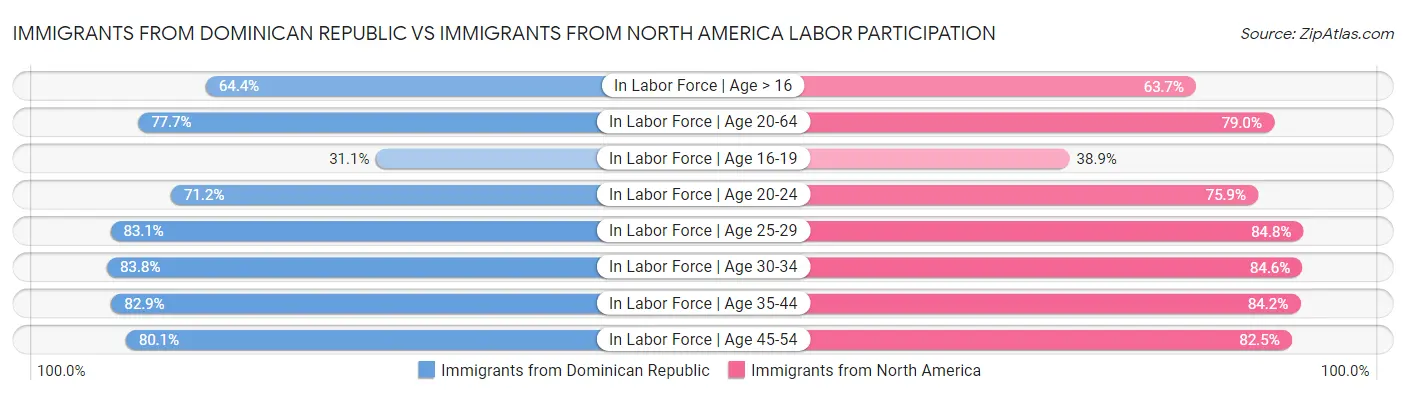 Immigrants from Dominican Republic vs Immigrants from North America Labor Participation