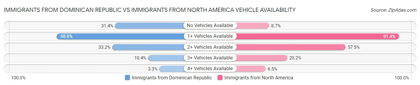 Immigrants from Dominican Republic vs Immigrants from North America Vehicle Availability