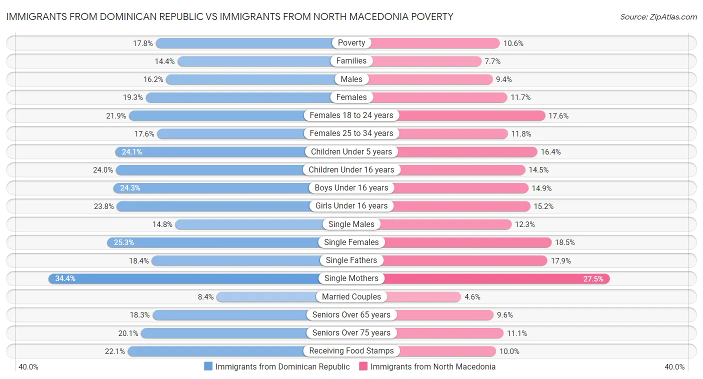 Immigrants from Dominican Republic vs Immigrants from North Macedonia Poverty