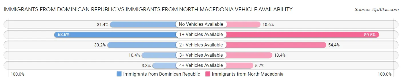 Immigrants from Dominican Republic vs Immigrants from North Macedonia Vehicle Availability