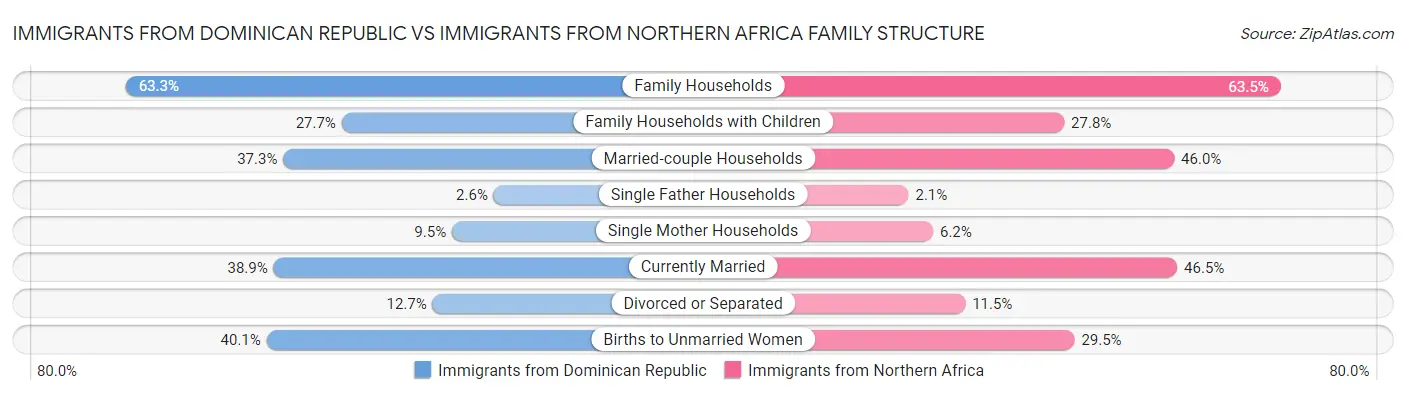 Immigrants from Dominican Republic vs Immigrants from Northern Africa Family Structure