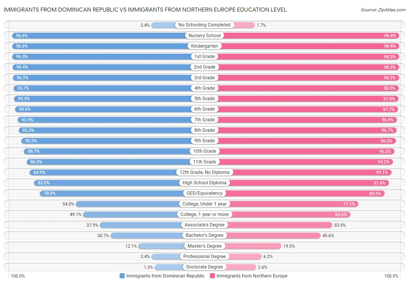 Immigrants from Dominican Republic vs Immigrants from Northern Europe Education Level