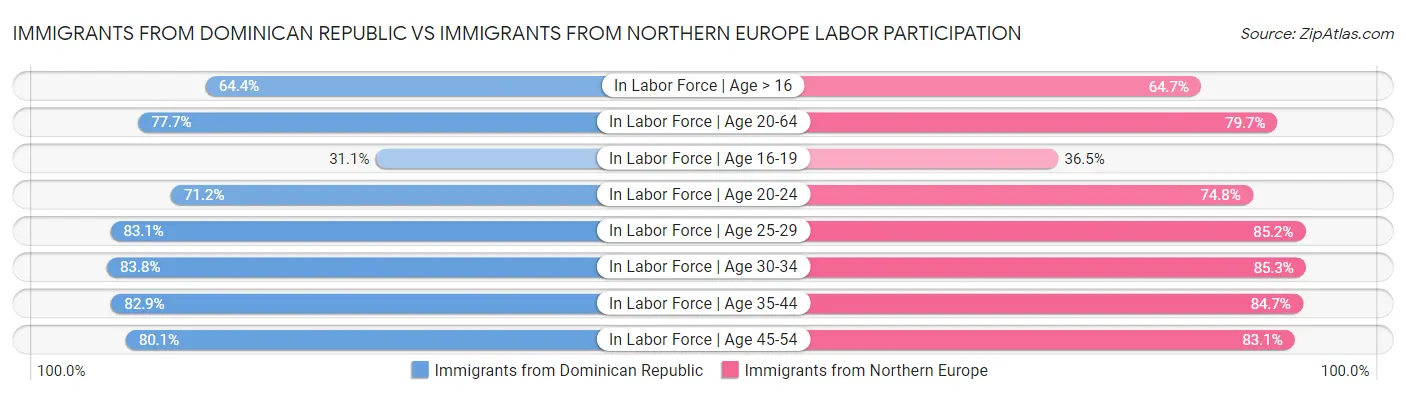 Immigrants from Dominican Republic vs Immigrants from Northern Europe Labor Participation