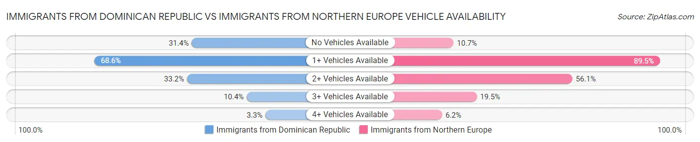 Immigrants from Dominican Republic vs Immigrants from Northern Europe Vehicle Availability