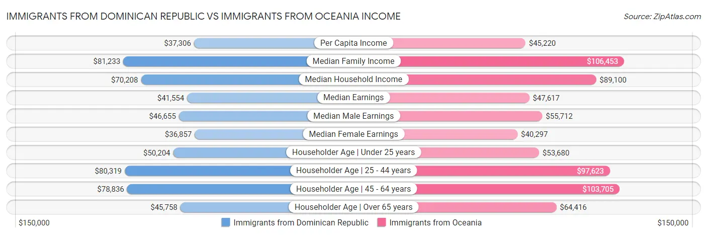Immigrants from Dominican Republic vs Immigrants from Oceania Income