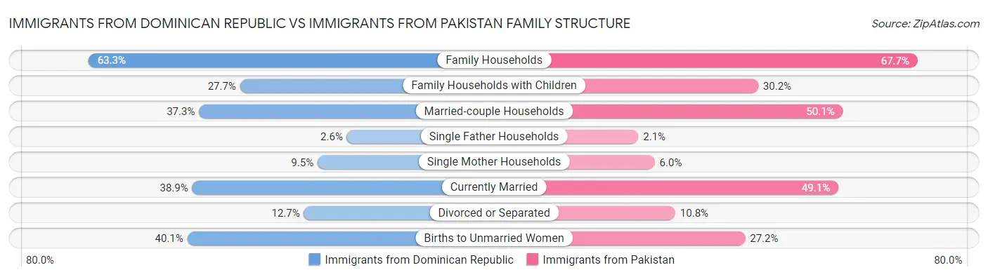 Immigrants from Dominican Republic vs Immigrants from Pakistan Family Structure