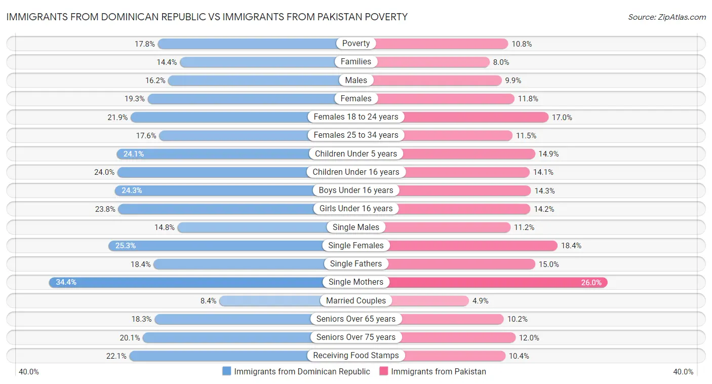 Immigrants from Dominican Republic vs Immigrants from Pakistan Poverty