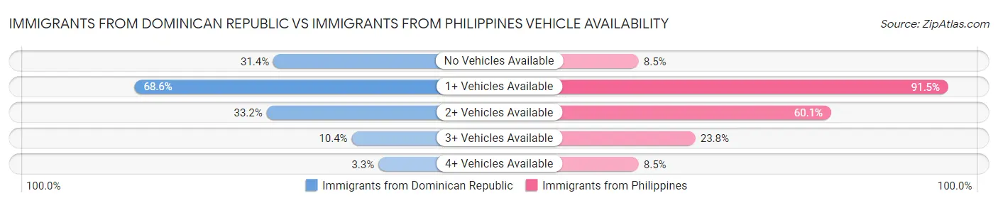 Immigrants from Dominican Republic vs Immigrants from Philippines Vehicle Availability