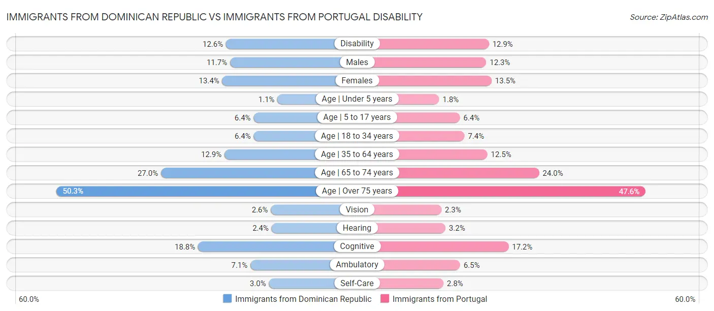 Immigrants from Dominican Republic vs Immigrants from Portugal Disability