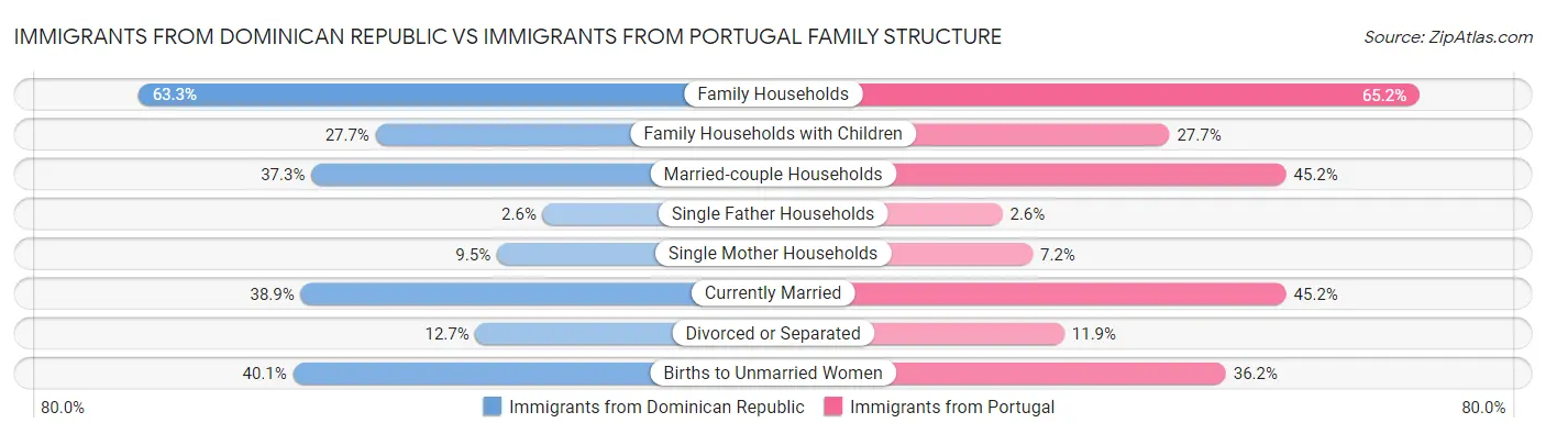 Immigrants from Dominican Republic vs Immigrants from Portugal Family Structure