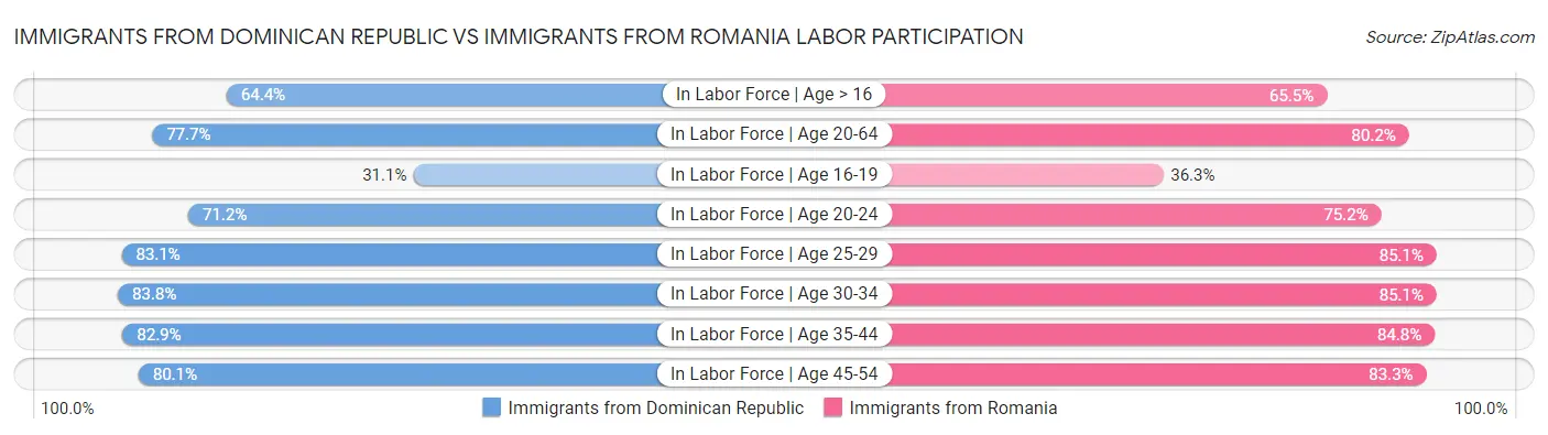 Immigrants from Dominican Republic vs Immigrants from Romania Labor Participation