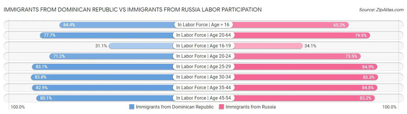 Immigrants from Dominican Republic vs Immigrants from Russia Labor Participation