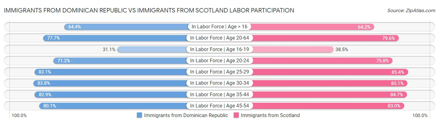Immigrants from Dominican Republic vs Immigrants from Scotland Labor Participation
