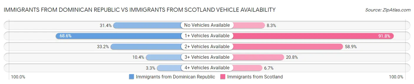 Immigrants from Dominican Republic vs Immigrants from Scotland Vehicle Availability