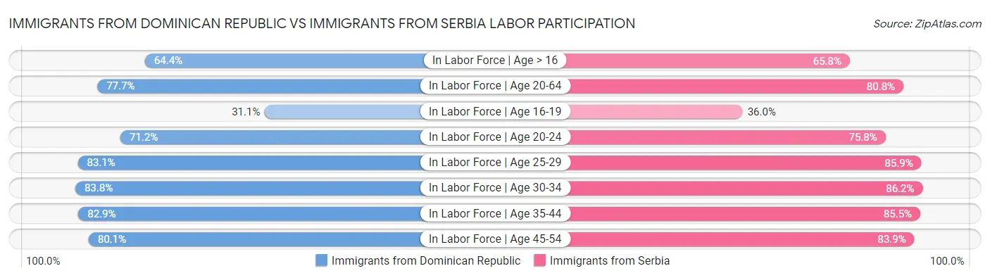 Immigrants from Dominican Republic vs Immigrants from Serbia Labor Participation