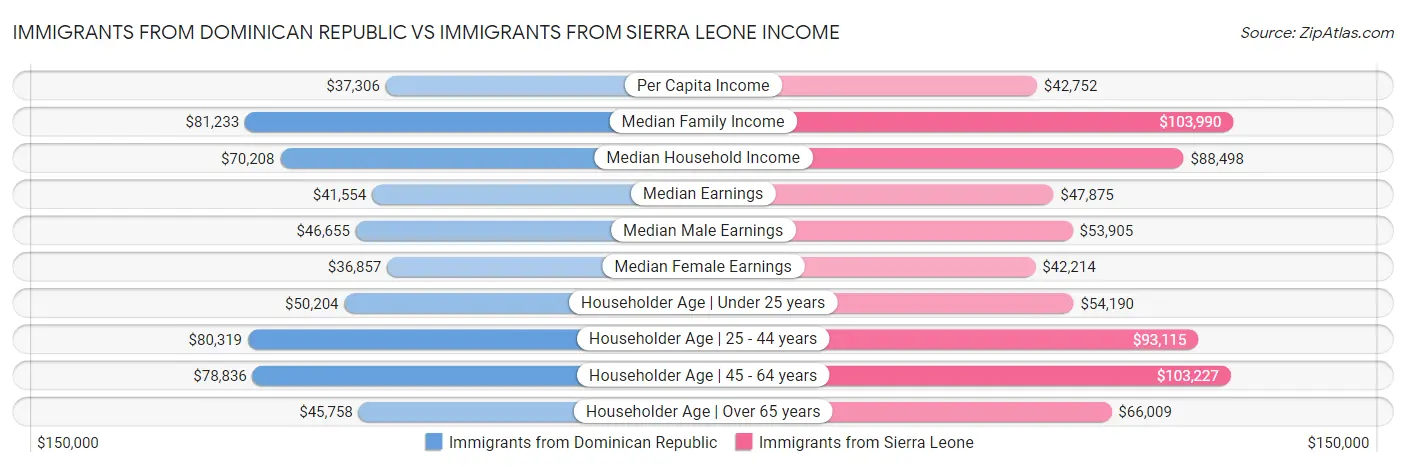 Immigrants from Dominican Republic vs Immigrants from Sierra Leone Income