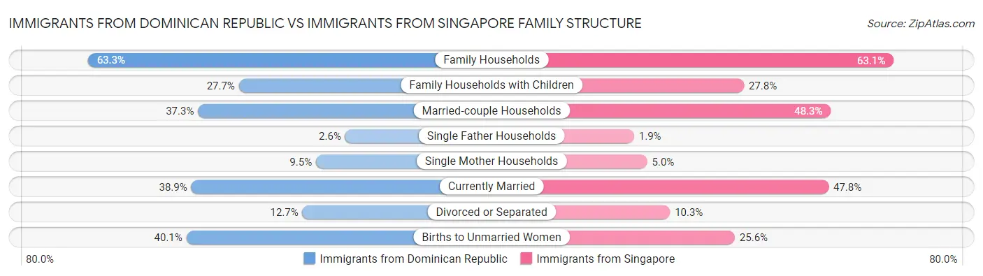Immigrants from Dominican Republic vs Immigrants from Singapore Family Structure