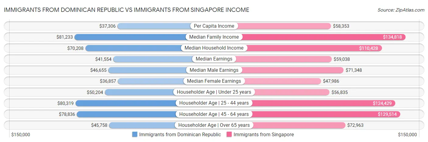 Immigrants from Dominican Republic vs Immigrants from Singapore Income