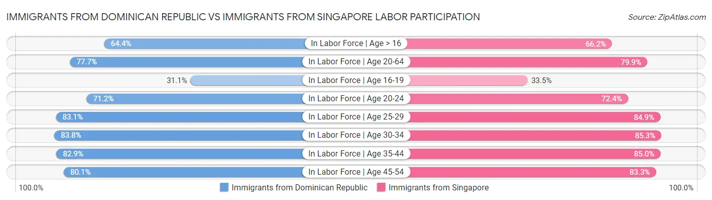 Immigrants from Dominican Republic vs Immigrants from Singapore Labor Participation