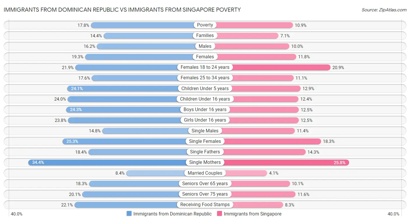Immigrants from Dominican Republic vs Immigrants from Singapore Poverty