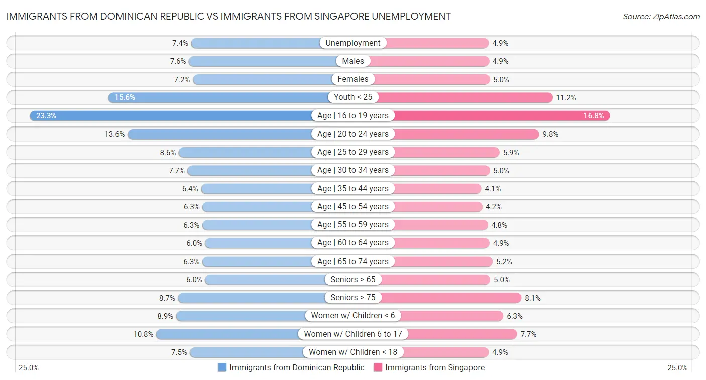 Immigrants from Dominican Republic vs Immigrants from Singapore Unemployment