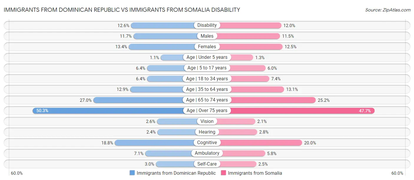 Immigrants from Dominican Republic vs Immigrants from Somalia Disability
