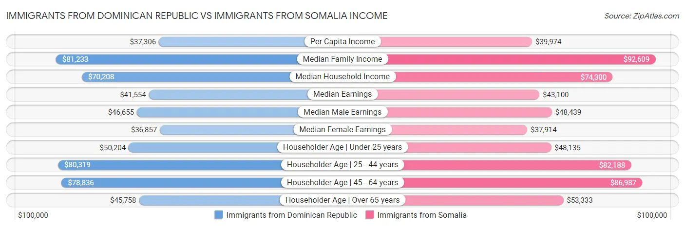 Immigrants from Dominican Republic vs Immigrants from Somalia Income