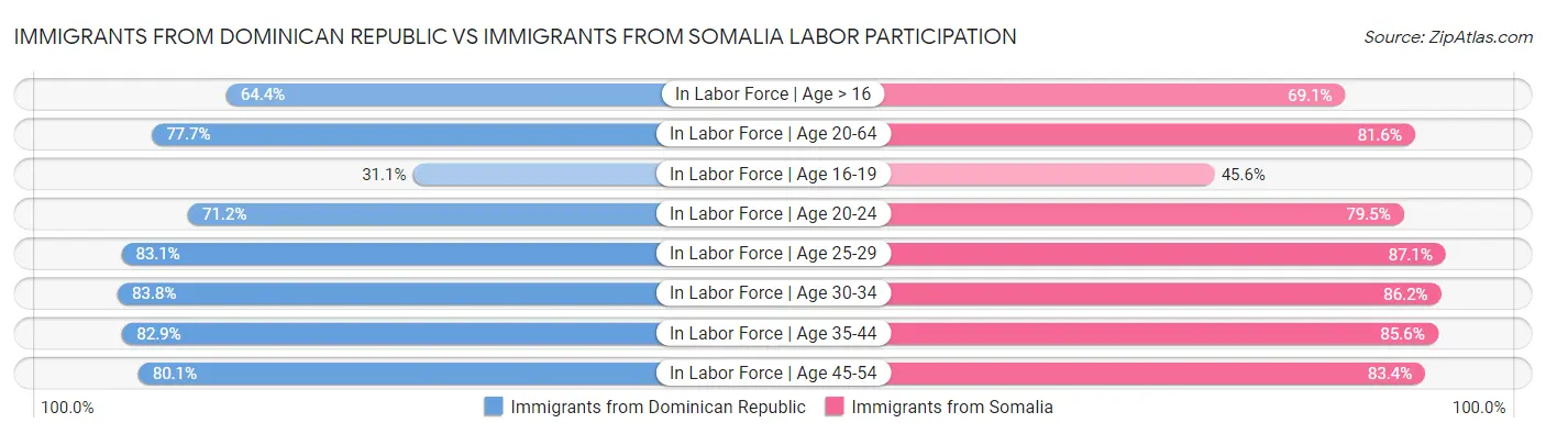 Immigrants from Dominican Republic vs Immigrants from Somalia Labor Participation