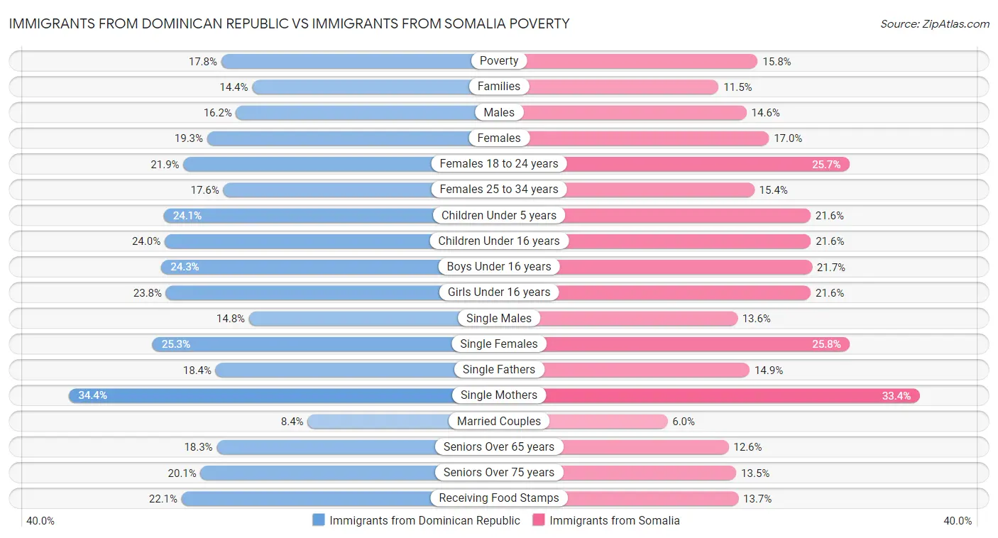 Immigrants from Dominican Republic vs Immigrants from Somalia Poverty