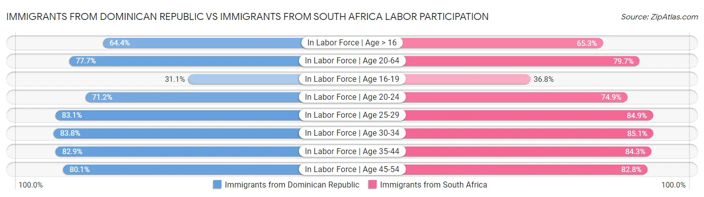 Immigrants from Dominican Republic vs Immigrants from South Africa Labor Participation