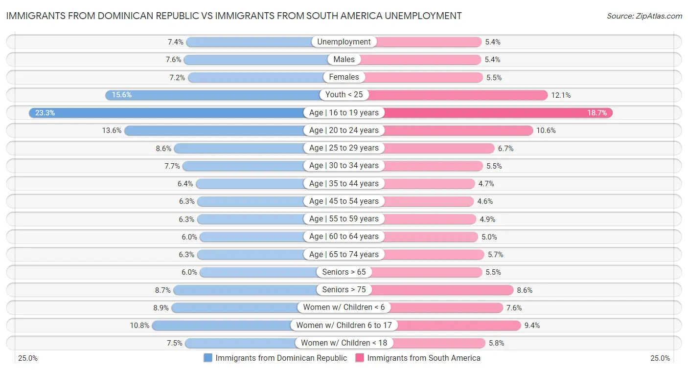 Immigrants from Dominican Republic vs Immigrants from South America Unemployment