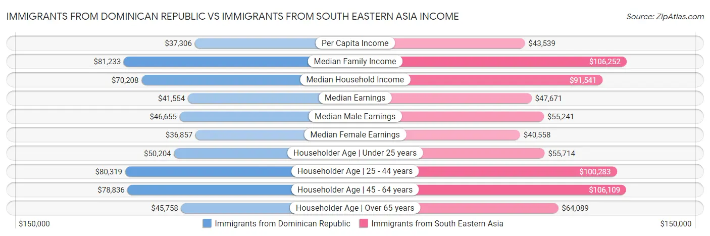 Immigrants from Dominican Republic vs Immigrants from South Eastern Asia Income