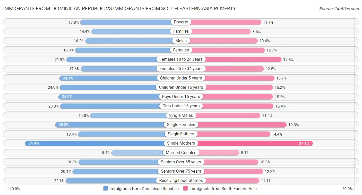 Immigrants from Dominican Republic vs Immigrants from South Eastern Asia Poverty