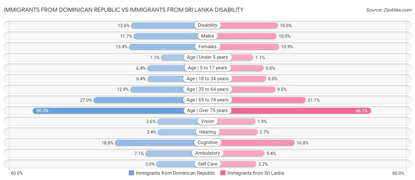 Immigrants from Dominican Republic vs Immigrants from Sri Lanka Disability
