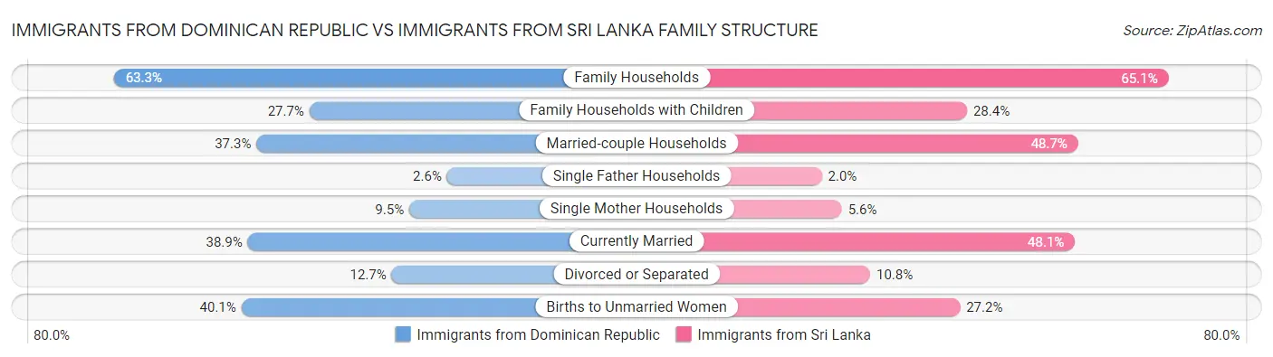 Immigrants from Dominican Republic vs Immigrants from Sri Lanka Family Structure