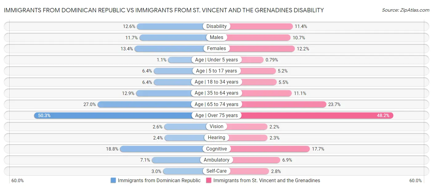 Immigrants from Dominican Republic vs Immigrants from St. Vincent and the Grenadines Disability