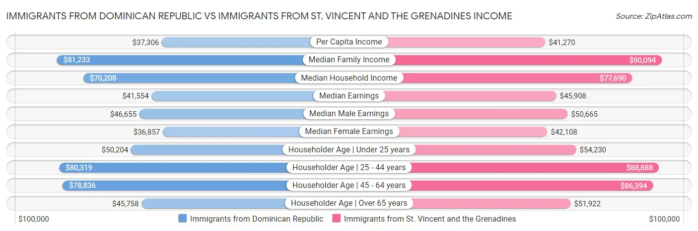 Immigrants from Dominican Republic vs Immigrants from St. Vincent and the Grenadines Income